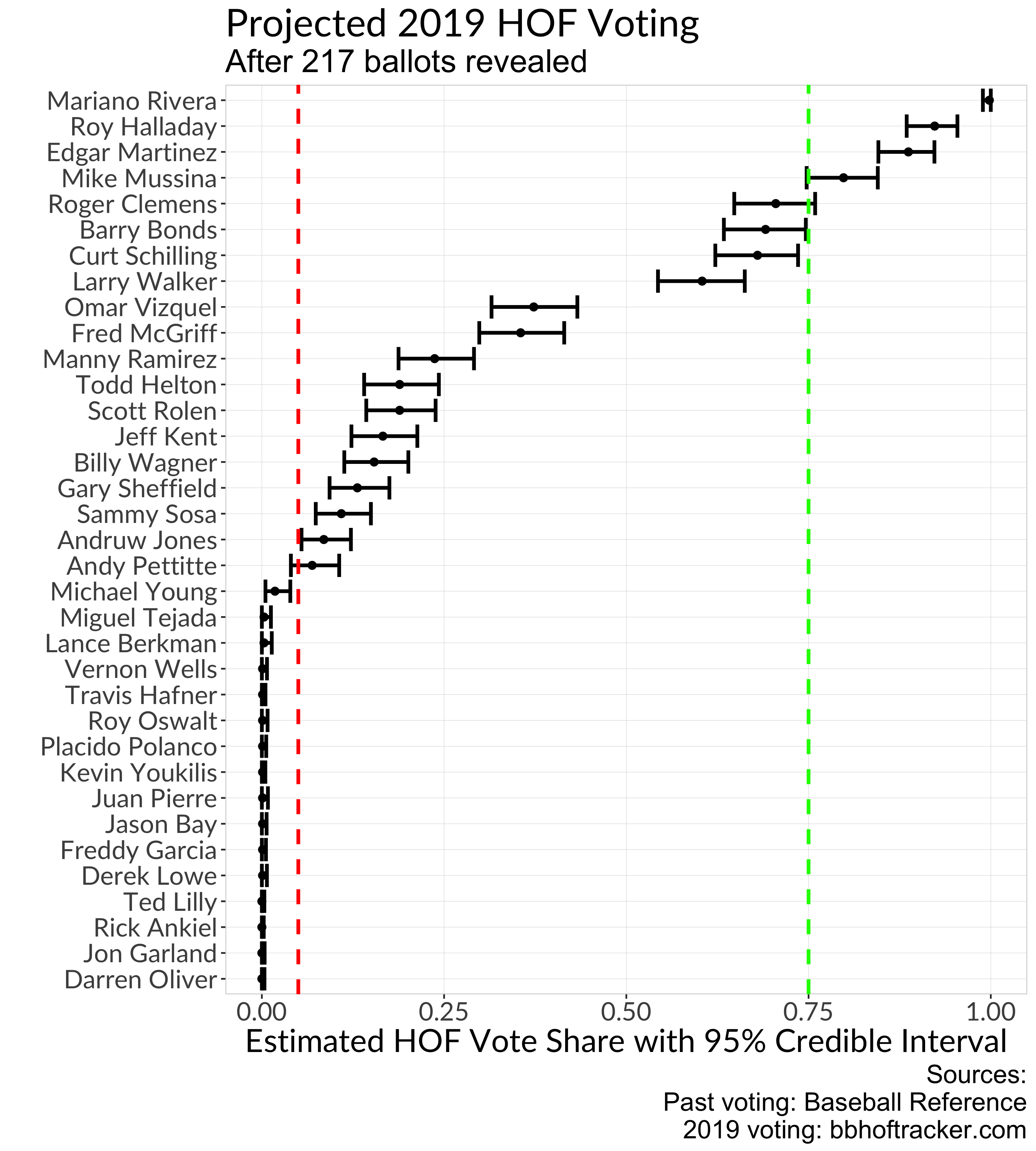 Track Edgar Martinez's 2019 Hall of Fame vote count