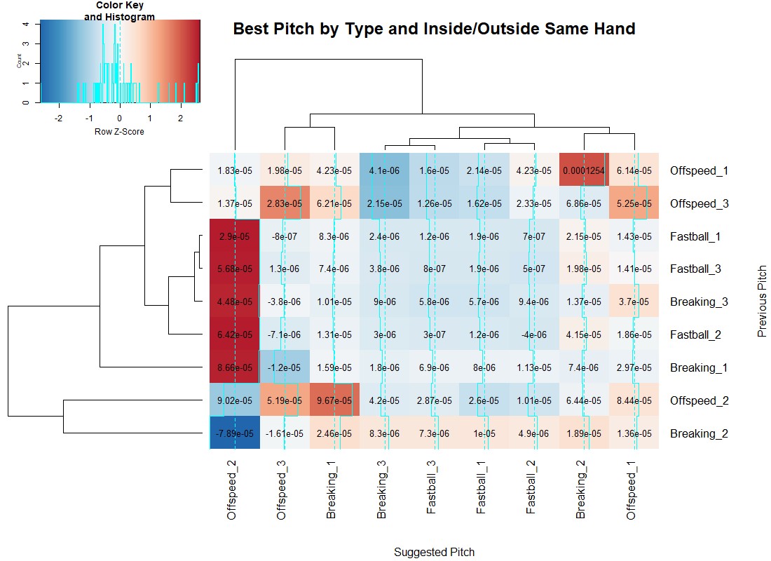 Investigating the Importance of Pitch Selection with Clustering