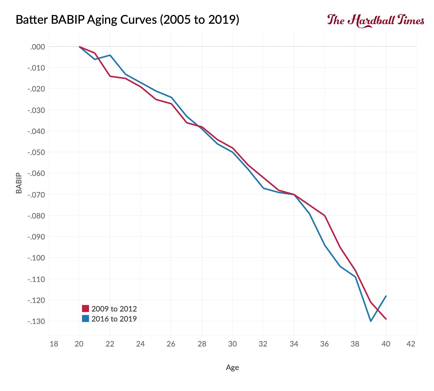 Aging Gracefully: Approaching Aging Curves and Advanced Stats- Part III -  The Dynasty Guru