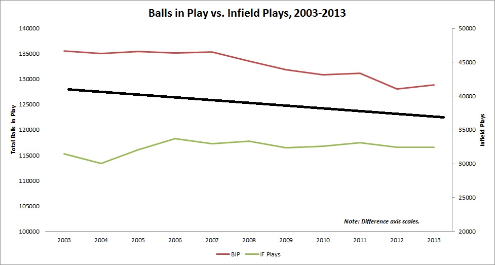 Mlb Infields Graph Infield Defense Changes with Three True Outcomes | The Hardball Times