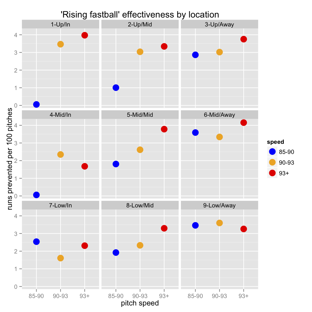 In Search of the Perfect Fastball Velocity, Movement, and Location