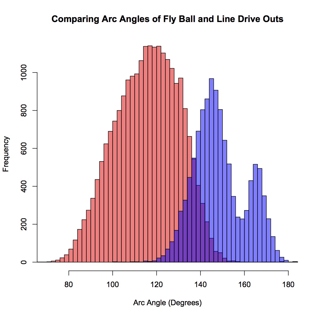 Fixing BattedBall Statistics with Statcast The Hardball Times
