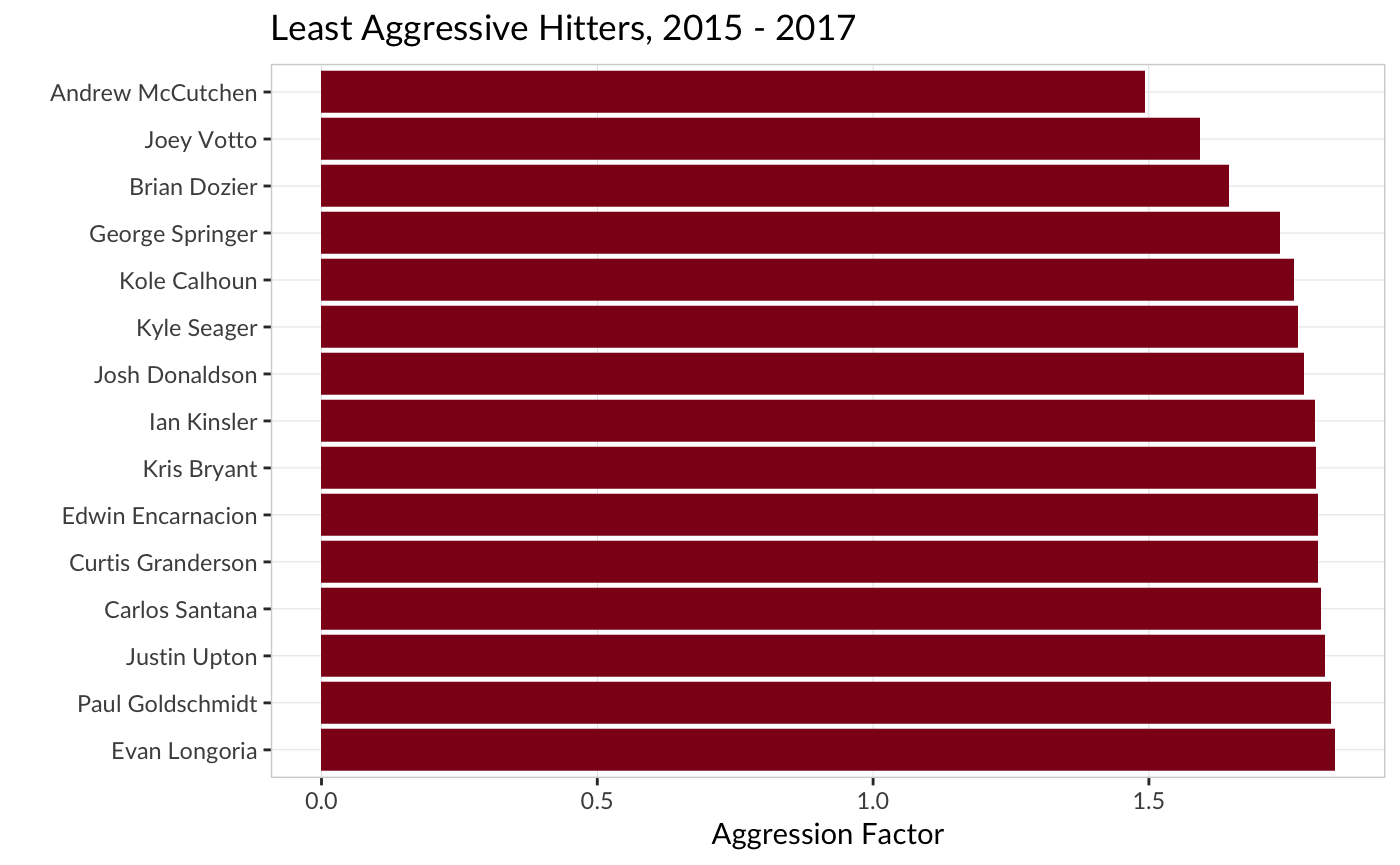 Hitter Aggression, Visualized | The Hardball Times