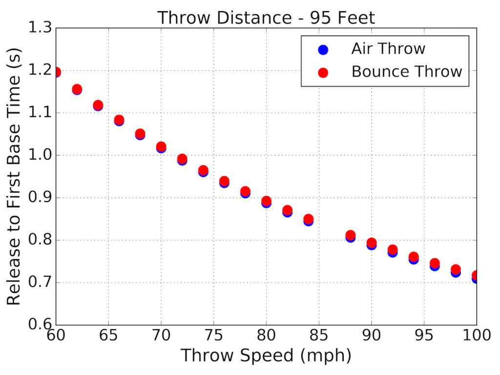 The Physics and Timing of the Infield Bounce Throw | The Hardball Times