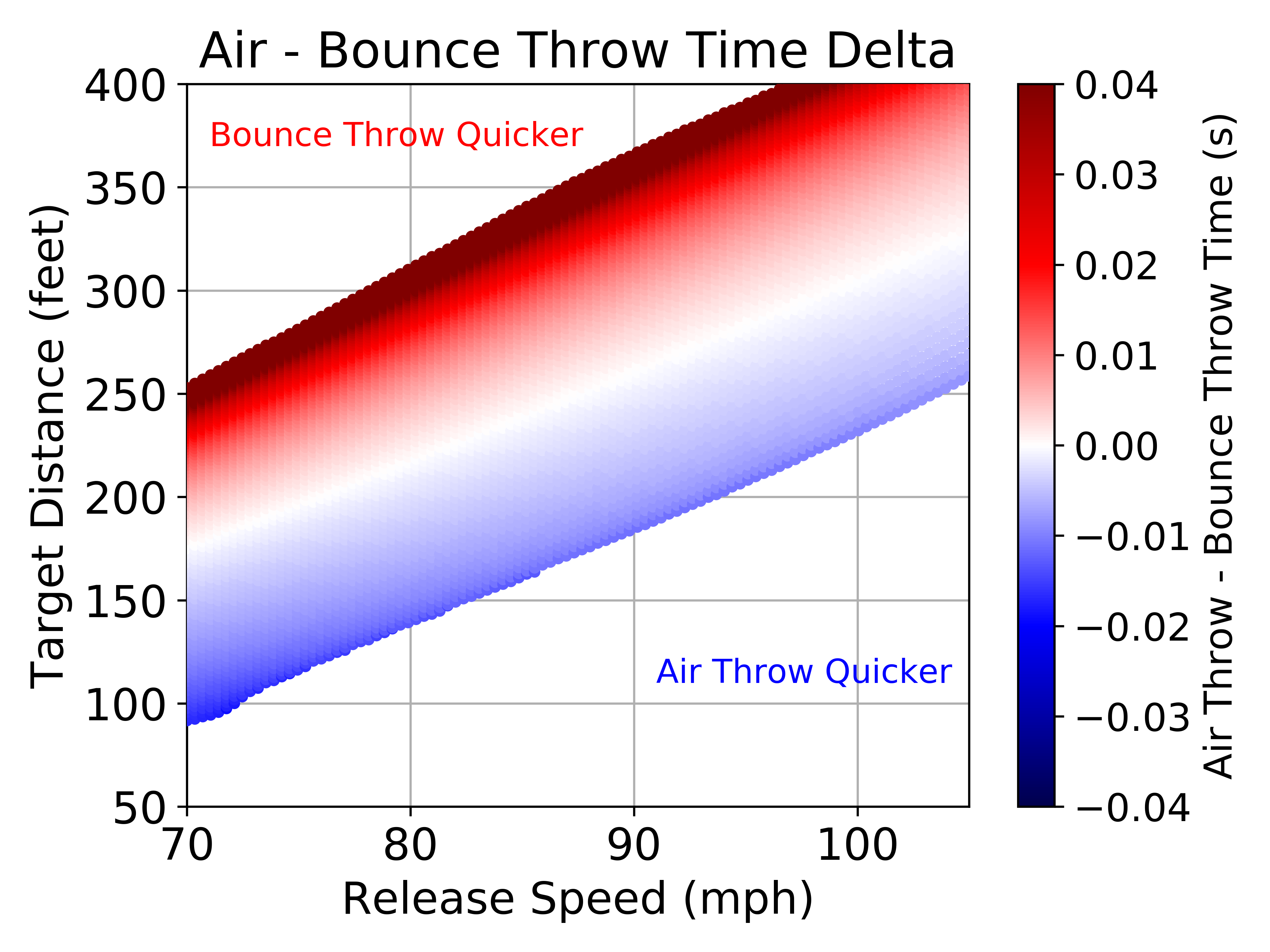 The Physics and Timing of the Outfield Bounce Throw The Hardball Times